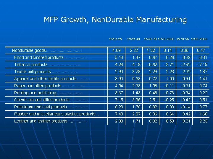 MFP Growth, Non. Durable Manufacturing 1919 -29 Nondurable goods. . . . 4. 89