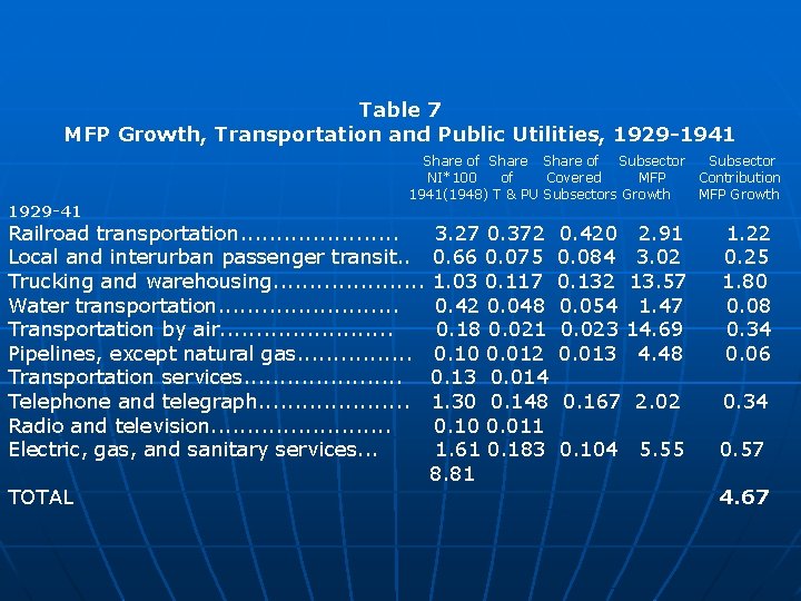 Table 7 MFP Growth, Transportation and Public Utilities, 1929 -1941 1929 -41 Share of