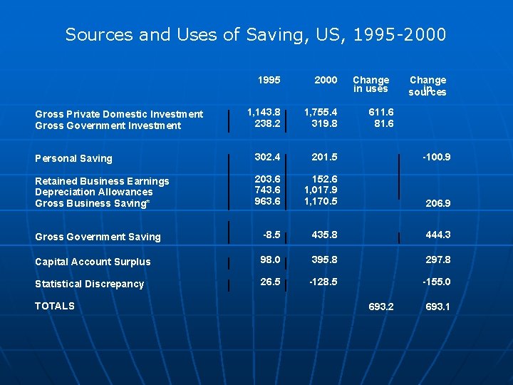 Sources and Uses of Saving, US, 1995 -2000 1995 2000 1, 143. 8 238.