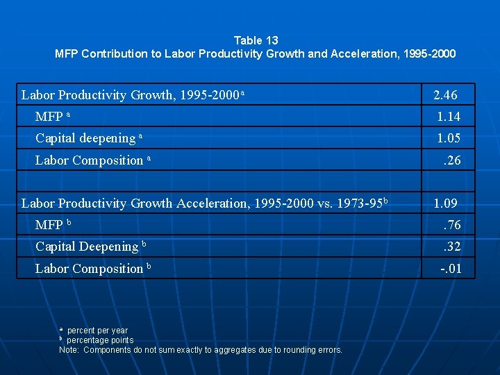 Table 13 MFP Contribution to Labor Productivity Growth and Acceleration, 1995 -2000 Labor Productivity