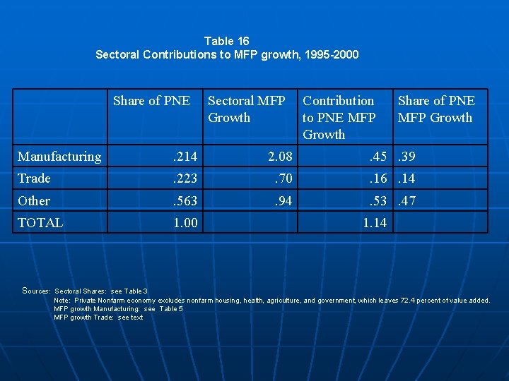 Table 16 Sectoral Contributions to MFP growth, 1995 -2000 Share of PNE Sectoral MFP