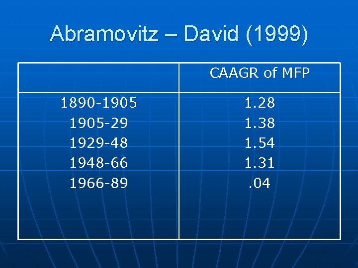 Abramovitz – David (1999) CAAGR of MFP 1890 -1905 -29 1929 -48 1948 -66