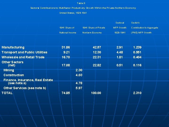 Table 9 Sectoral Contributions to Multifactor Productivity Growth Within the Private Nonfarm Economy United