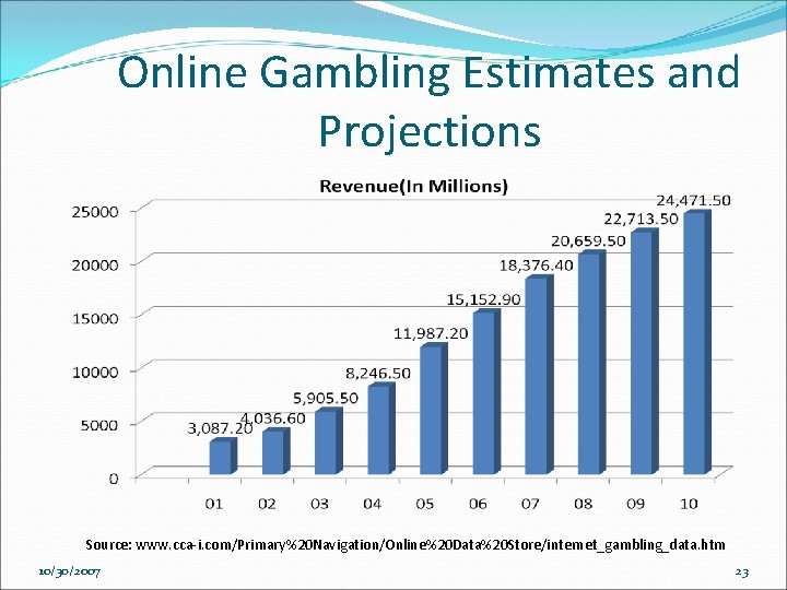 Online Gambling Estimates and Projections Source: www. cca-i. com/Primary%20 Navigation/Online%20 Data%20 Store/internet_gambling_data. htm 10/30/2007