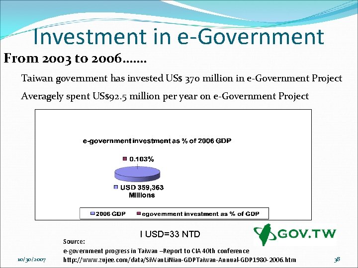 Investment in e-Government From 2003 to 2006……. Taiwan government has invested US$ 370 million