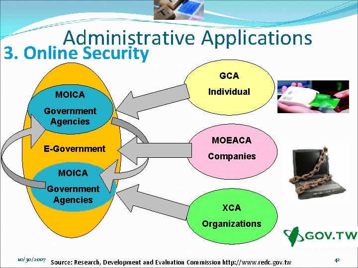 Administrative Applications 3. Online Security GCA MOICA Individual Government Agencies E-Government MOEACA Companies MOICA