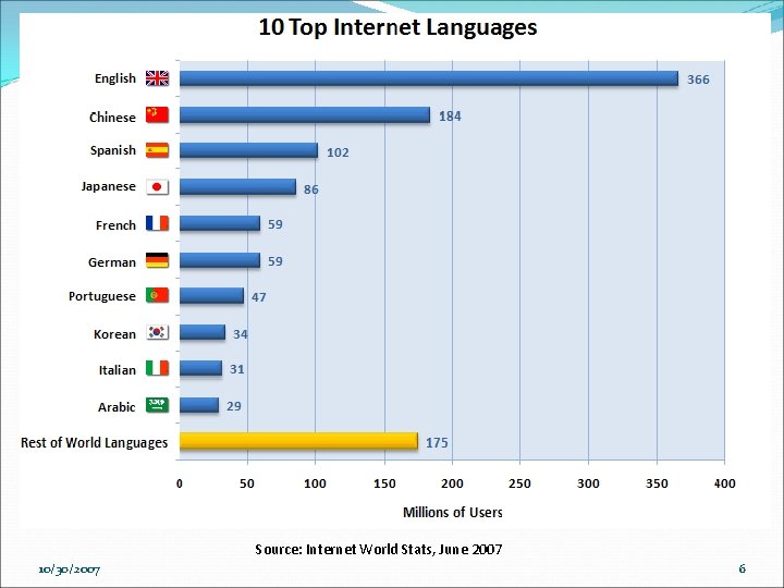 Source: Internet World Stats, June 2007 10/30/2007 6 