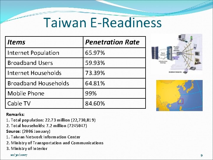 Taiwan E-Readiness Items Penetration Rate Internet Population 65. 97% Broadband Users 59. 93% Internet