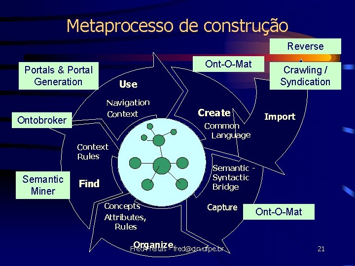 Metaprocesso de construção Reverse Ont-O-Mat Portals & Portal Generation Use Navigation Context Ontobroker Crawling