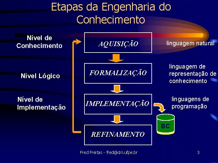Etapas da Engenharia do Conhecimento Nível de Conhecimento Nível Lógico Nível de Implementação AQUISIÇÃO