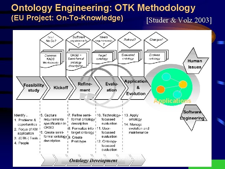 Ontology Engineering: OTK Methodology (EU Project: On-To-Knowledge) [Studer & Volz 2003] Applications Fred Freitas