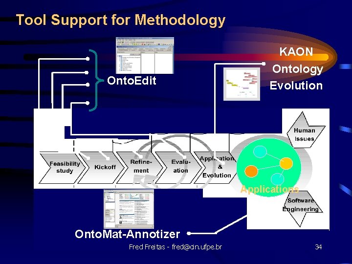 Tool Support for Methodology Onto. Edit KAON Ontology Evolution Applications Onto. Mat-Annotizer Fred Freitas