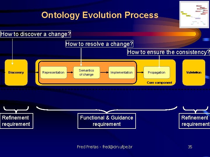 Ontology Evolution Process How to discover a change? How to resolve a change? How