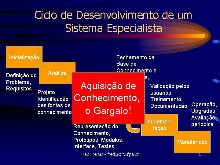 Ciclo de Desenvolvimento de um Sistema Especialista Inicialização Definição do Problema, Requisitos Análise Fechamento