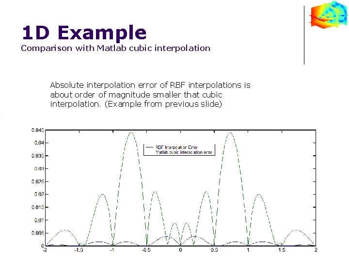 1 D Example Comparison with Matlab cubic interpolation Absolute interpolation error of RBF interpolations