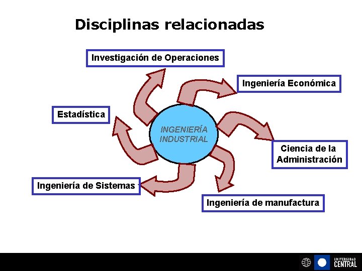 Disciplinas relacionadas Investigación de Operaciones Ingeniería Económica Estadística INGENIERÍA INDUSTRIAL Ciencia de la Administración