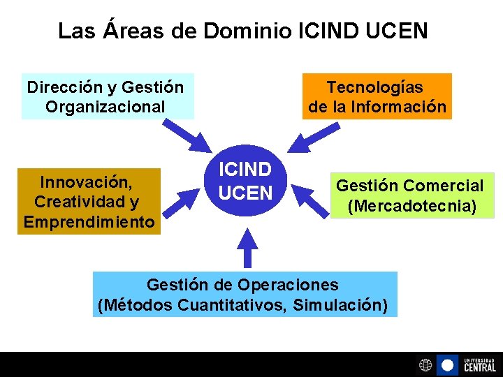 Las Áreas de Dominio ICIND UCEN Dirección y Gestión Organizacional Innovación, Creatividad y Emprendimiento