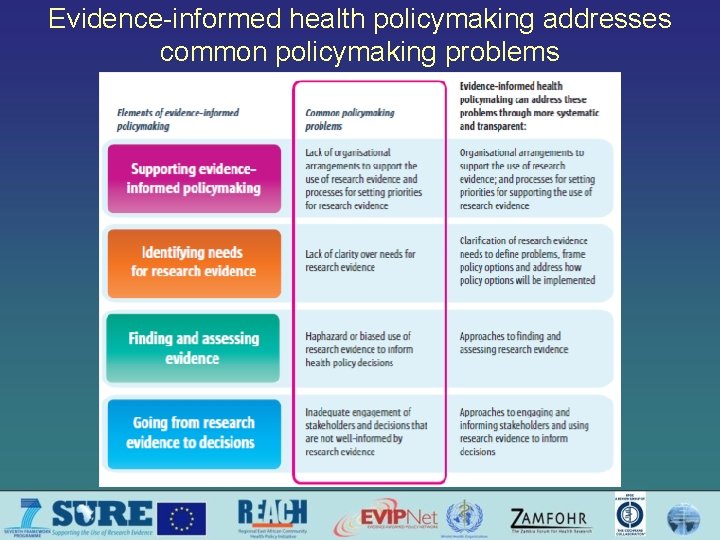 Evidence-informed health policymaking addresses common policymaking problems 