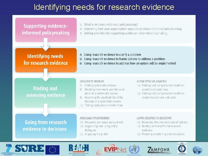 Identifying needs for research evidence 