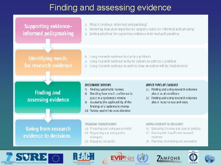 Finding and assessing evidence 