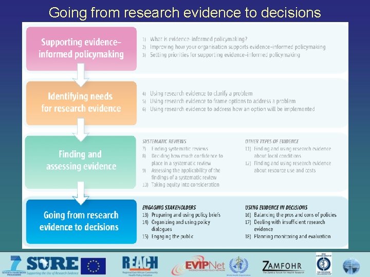 Going from research evidence to decisions 