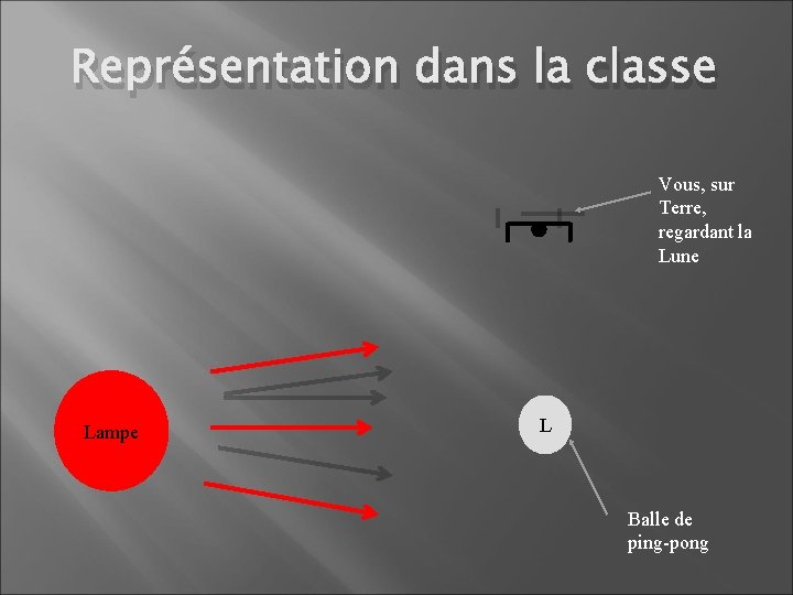 Représentation dans la classe Vous, sur Terre, regardant la Lune Lampe L Balle de