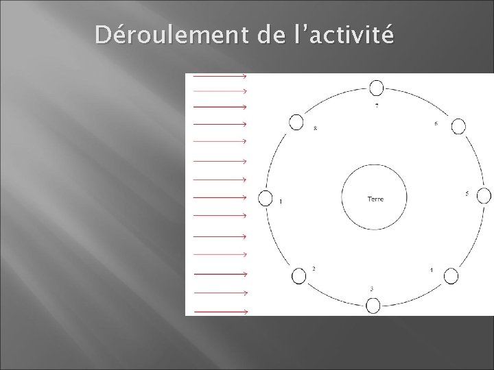 Déroulement de l’activité 