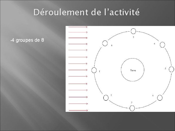 Déroulement de l’activité • 4 groupes de 8 