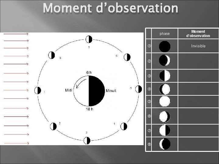 Moment d’observation phase Moment d’observation Invisible 
