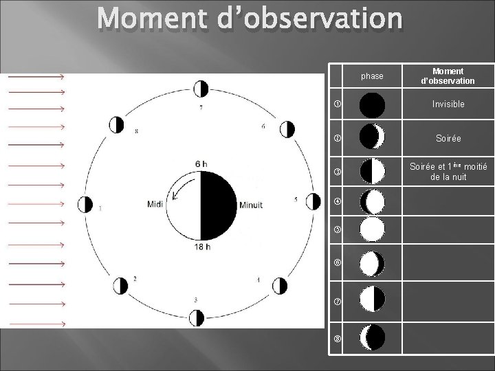 Moment d’observation phase Moment d’observation Invisible Soirée et 1ère moitié de la nuit 