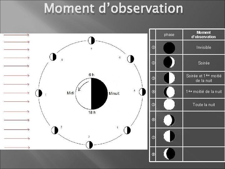 Moment d’observation phase Moment d’observation Invisible Soirée et 1ère moitié de la nuit Toute