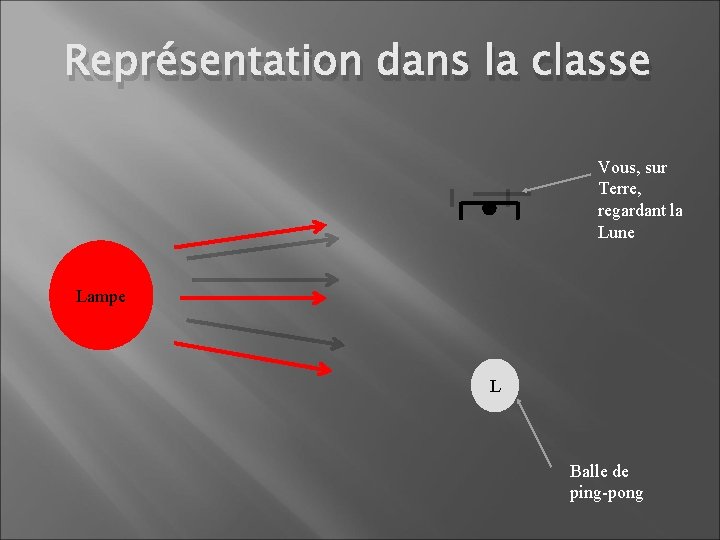 Représentation dans la classe Vous, sur Terre, regardant la Lune Lampe L Balle de