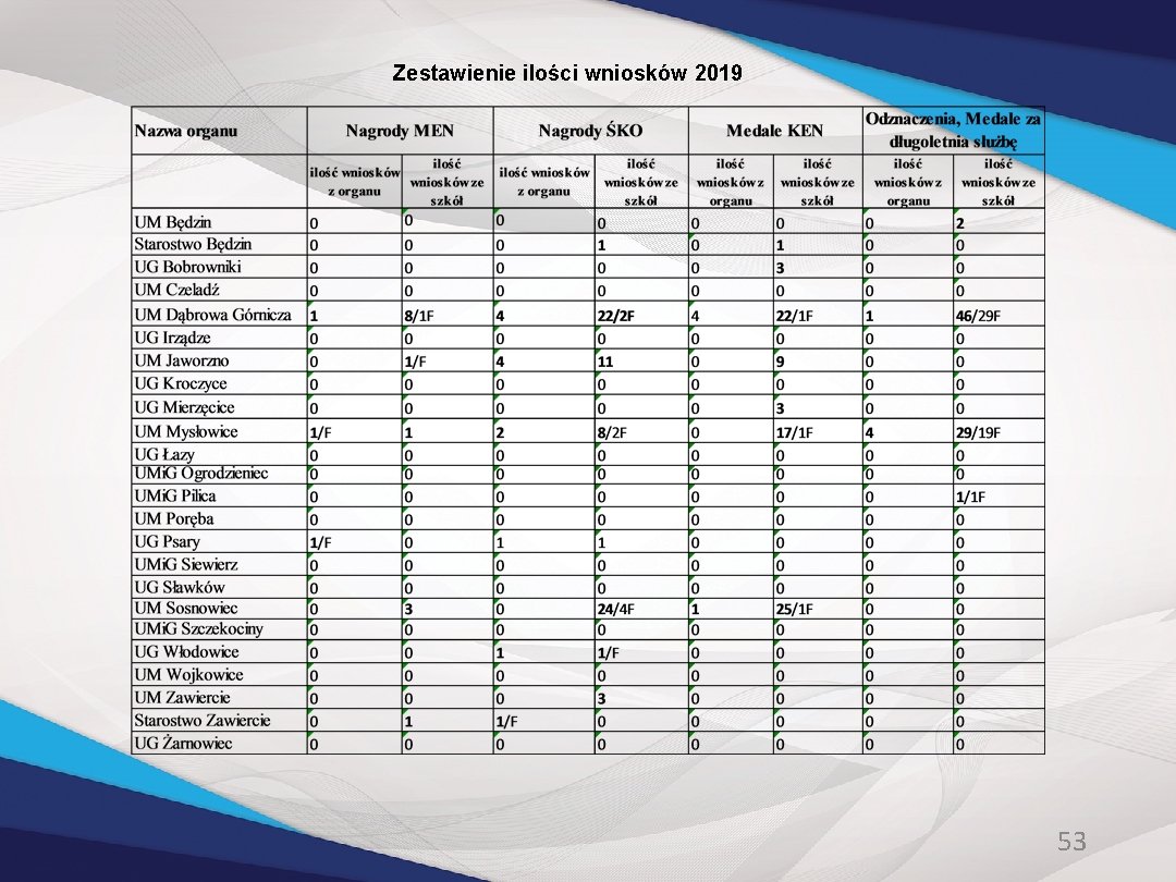 Zestawienie ilości wniosków 2019 53 