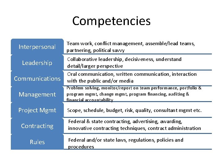 Competencies Interpersonal Team work, conflict management, assemble/lead teams, partnering, political savvy Leadership Collaborative leadership,
