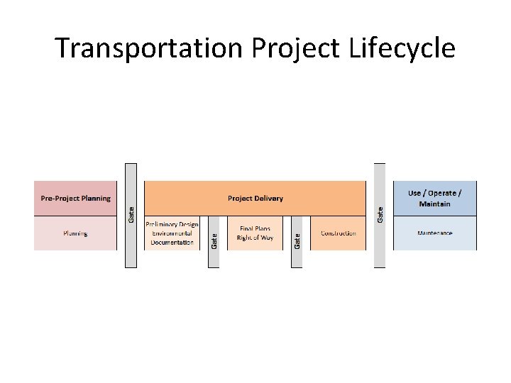 Transportation Project Lifecycle 