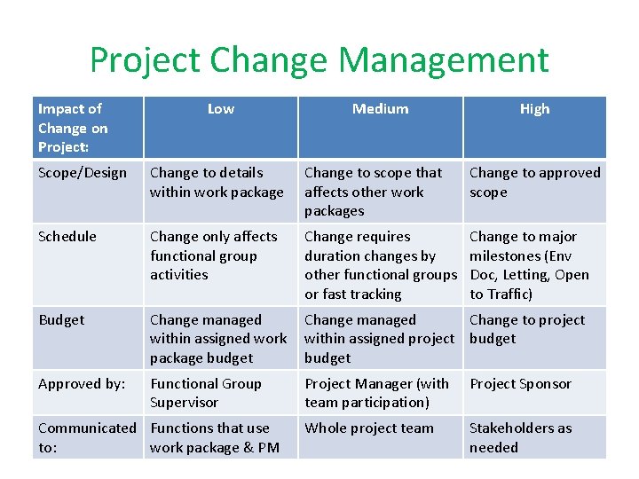 Project Change Management Impact of Change on Project: Low Medium High Scope/Design Change to