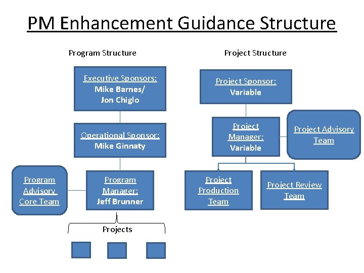 PM Enhancement Guidance Structure Program Advisory Core Team Project Structure Executive Sponsors: Mike Barnes/