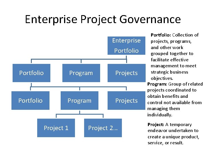 Enterprise Project Governance Enterprise Portfolio Program Projects Project 1 Project 2… Portfolio: Collection of