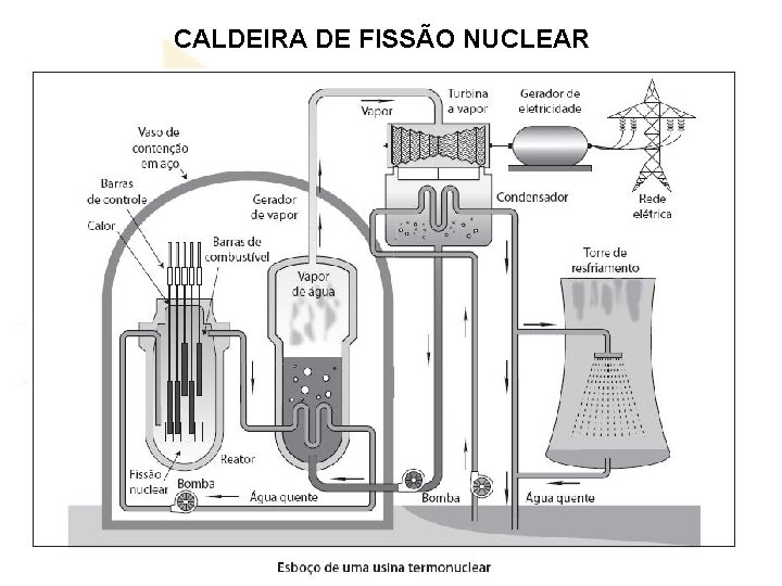 CALDEIRA DE FISSÃO NUCLEAR 