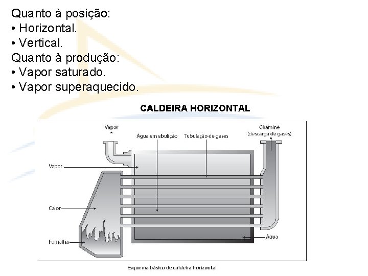 Quanto à posição: • Horizontal. • Vertical. Quanto à produção: • Vapor saturado. •