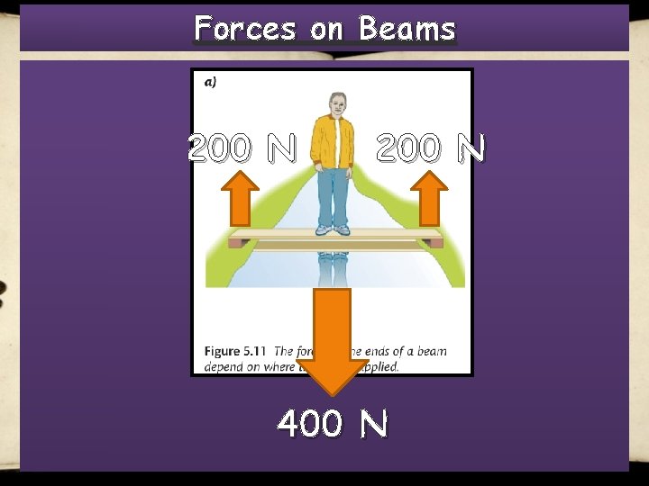 Forces on Beams 200 N 400 N 