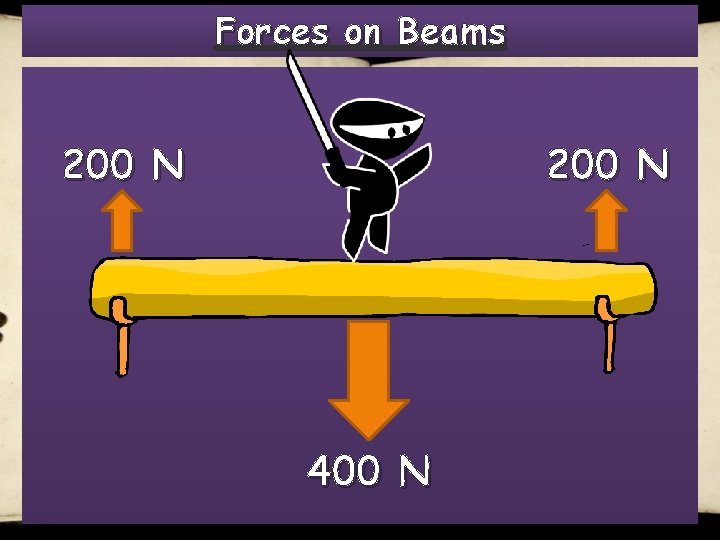 Forces on Beams 200 N 400 N 