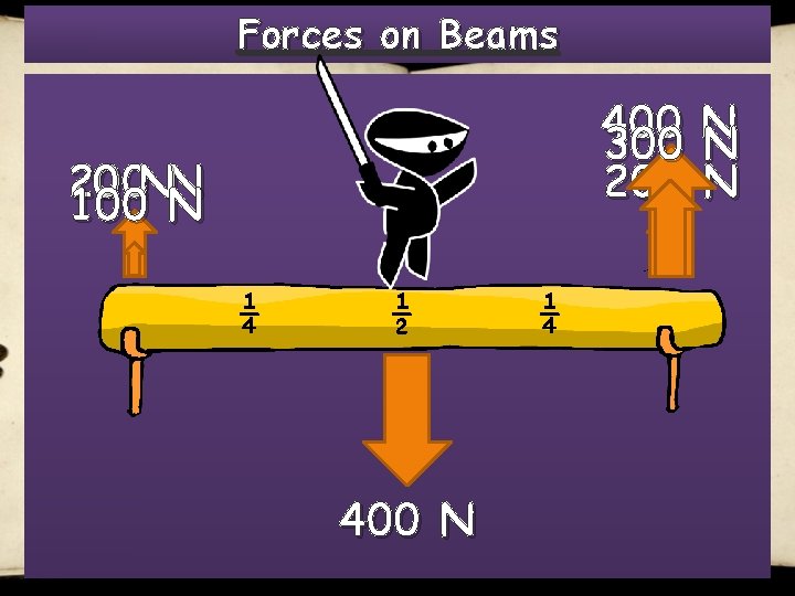 Forces on Beams 400 300 200 0 NN 100 N ¼ ½ 400 N