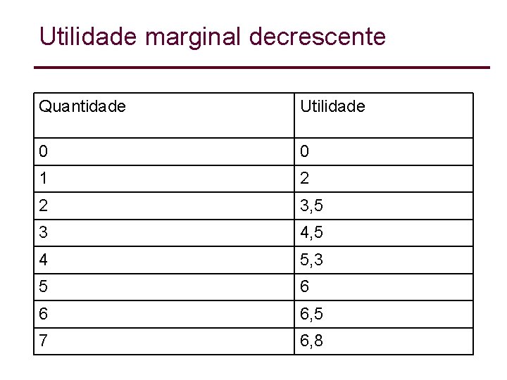 Utilidade marginal decrescente Quantidade Utilidade 0 0 1 2 2 3, 5 3 4, Utilidade marginal decrescente Quantidade Utilidade 0 0 1 2 2 3, 5 3 4,