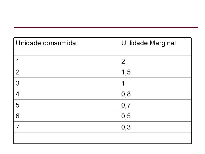 Unidade consumida Utilidade Marginal 1 2 2 1, 5 3 1 4 0, 8 Unidade consumida Utilidade Marginal 1 2 2 1, 5 3 1 4 0, 8