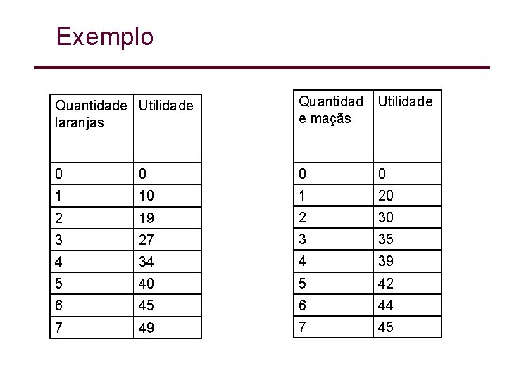 Exemplo Quantidade Utilidade laranjas Quantidad e maçãs Utilidade 0 0 1 10 1 20 Exemplo Quantidade Utilidade laranjas Quantidad e maçãs Utilidade 0 0 1 10 1 20