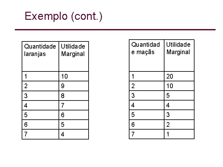 Exemplo (cont. ) Quantidade Utilidade laranjas Marginal Quantidad e maçãs Utilidade Marginal 1 10 Exemplo (cont. ) Quantidade Utilidade laranjas Marginal Quantidad e maçãs Utilidade Marginal 1 10