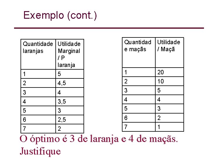 Exemplo (cont. ) Quantidade Utilidade laranjas Marginal /P laranja Quantidad e maçãs Utilidade / Exemplo (cont. ) Quantidade Utilidade laranjas Marginal /P laranja Quantidad e maçãs Utilidade /