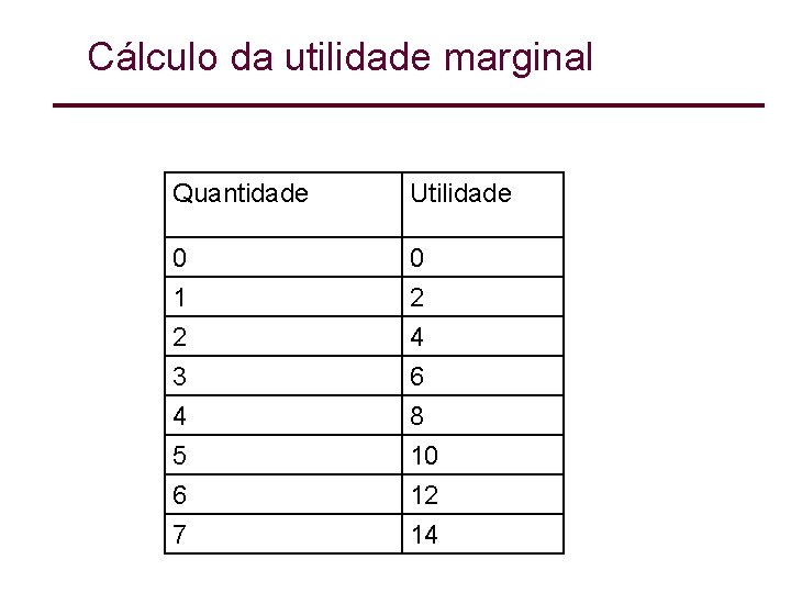 Cálculo da utilidade marginal Quantidade Utilidade 0 1 0 2 2 3 4 5 Cálculo da utilidade marginal Quantidade Utilidade 0 1 0 2 2 3 4 5