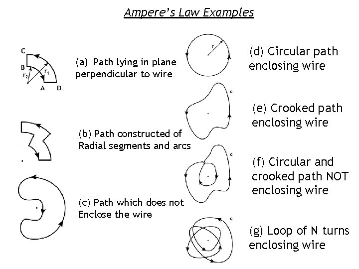 Ampere’s Law Examples (a) Path lying in plane perpendicular to wire (b) Path constructed